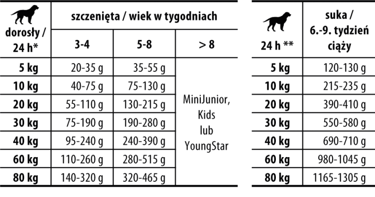 dawkowanie karmy Josera